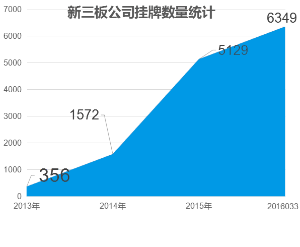 新三板_新三板掛牌_新三板上市_新三板是什么