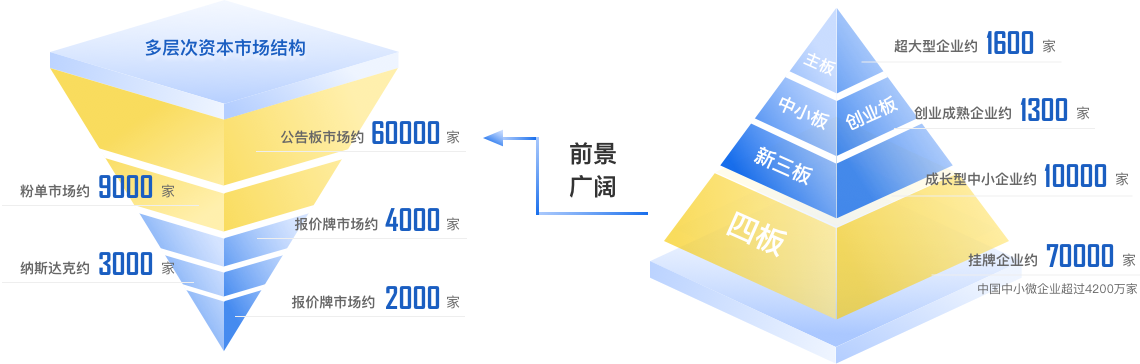 國(guó)內(nèi)外資本市場(chǎng)對(duì)比