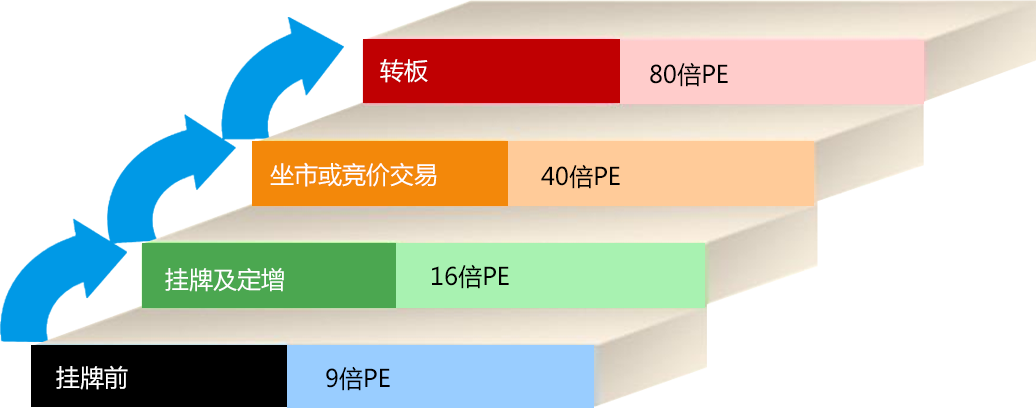 新三板_新三板掛牌_新三板上市_新三板是什么